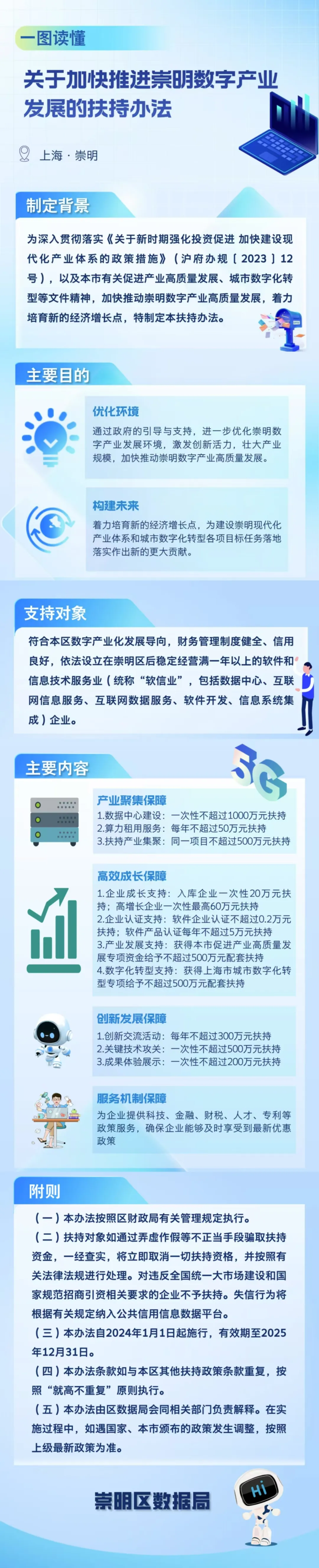 一圖讀懂《關(guān)于加快推進(jìn)崇明數(shù)字產(chǎn)業(yè)發(fā)展的扶持辦法》.png