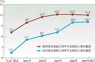 上海市國(guó)民經(jīng)濟(jì)和社會(huì)發(fā)展第十一個(gè)五年規(guī)劃綱要（二）