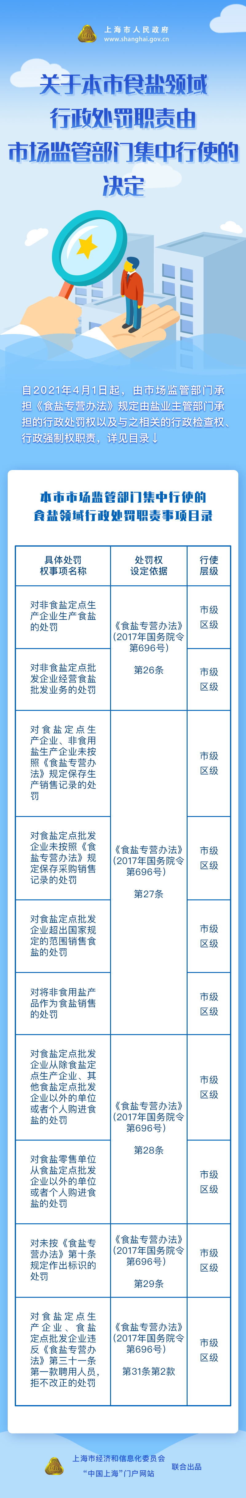 圖解《關(guān)于本市食鹽領(lǐng)域行政處罰職責(zé)由市場(chǎng)監(jiān)管部門集中行使的決定》.jpg