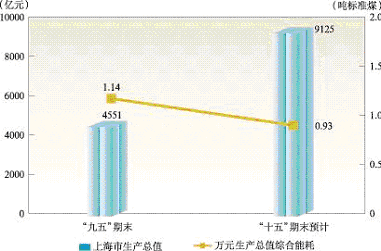 上海市國(guó)民經(jīng)濟(jì)和社會(huì)發(fā)展第十一個(gè)五年規(guī)劃綱要（二）