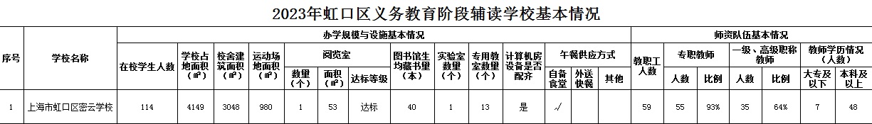 2023年虹口區(qū)義務教育階段輔讀學校基本情況.jpg