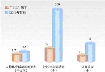 上海市國民經(jīng)濟和社會發(fā)展第十一個五年規(guī)劃綱要（三）