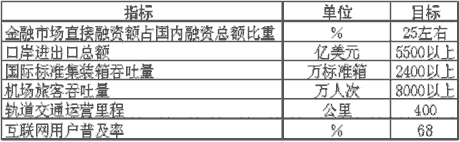 上海市國(guó)民經(jīng)濟(jì)和社會(huì)發(fā)展第十一個(gè)五年規(guī)劃綱要（二）