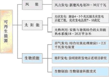 上海市國民經(jīng)濟和社會發(fā)展第十一個五年規(guī)劃綱要（三）