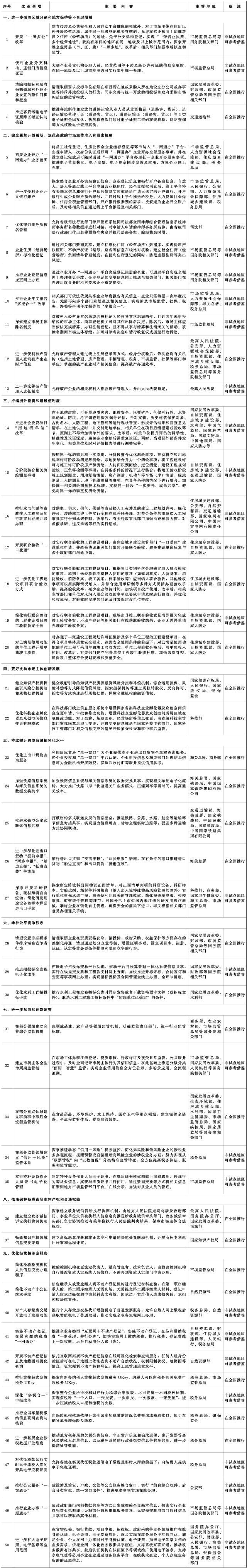 首批在全國復制推廣的營商環(huán)境創(chuàng)新試點改革舉措清單.jpeg
