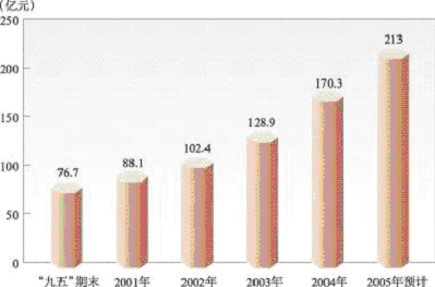 上海市國(guó)民經(jīng)濟(jì)和社會(huì)發(fā)展第十一個(gè)五年規(guī)劃綱要（二）