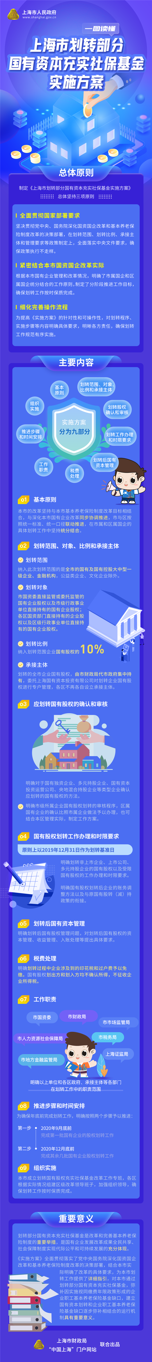 一圖讀懂《上海市劃轉(zhuǎn)部分國(guó)有資本充實(shí)社?；饘?shí)施方案》