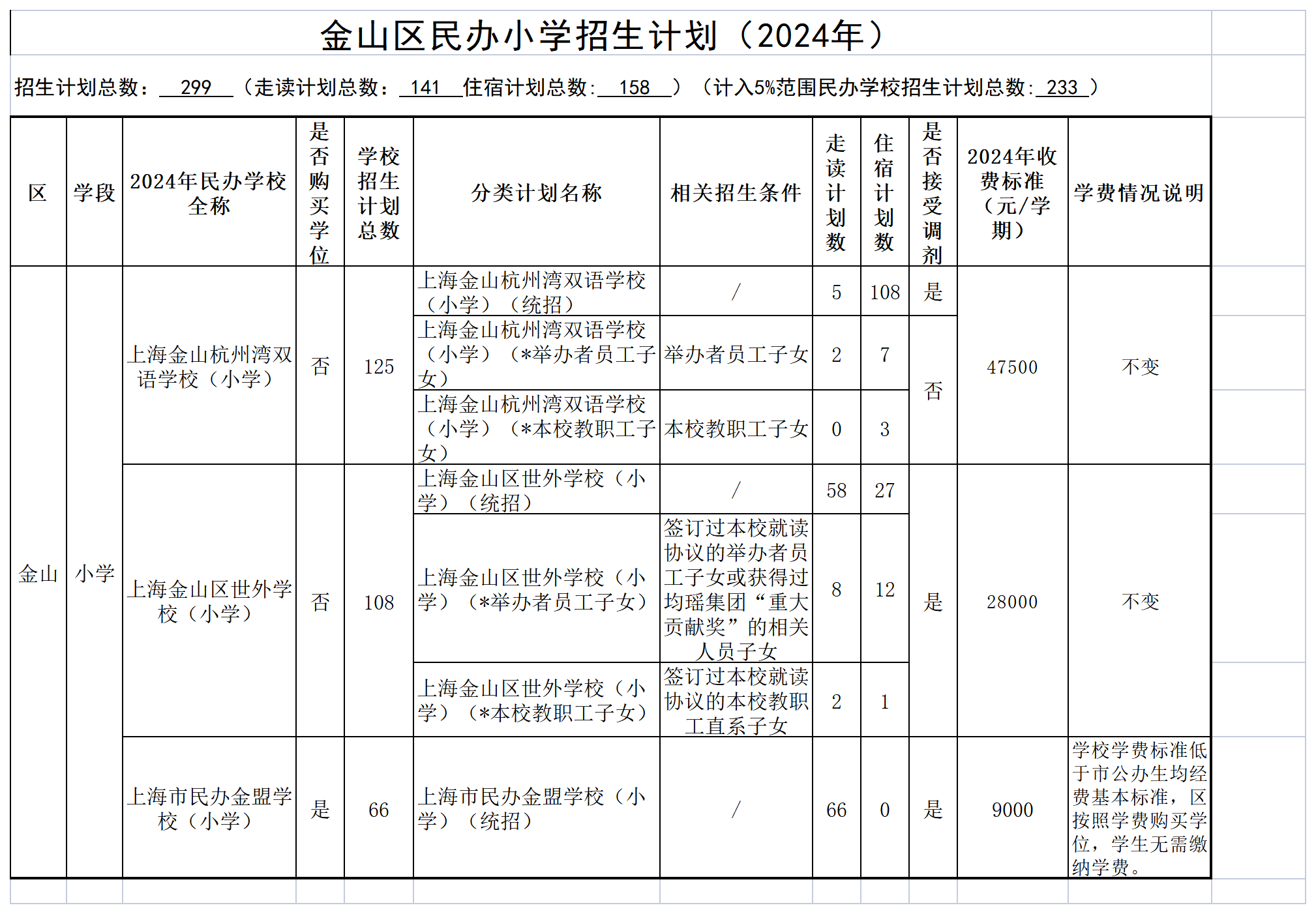 發(fā)布8-2024年金山區(qū)民辦學(xué)校招生分類計劃及學(xué)費(fèi)情況（公示）_民辦小學(xué).png