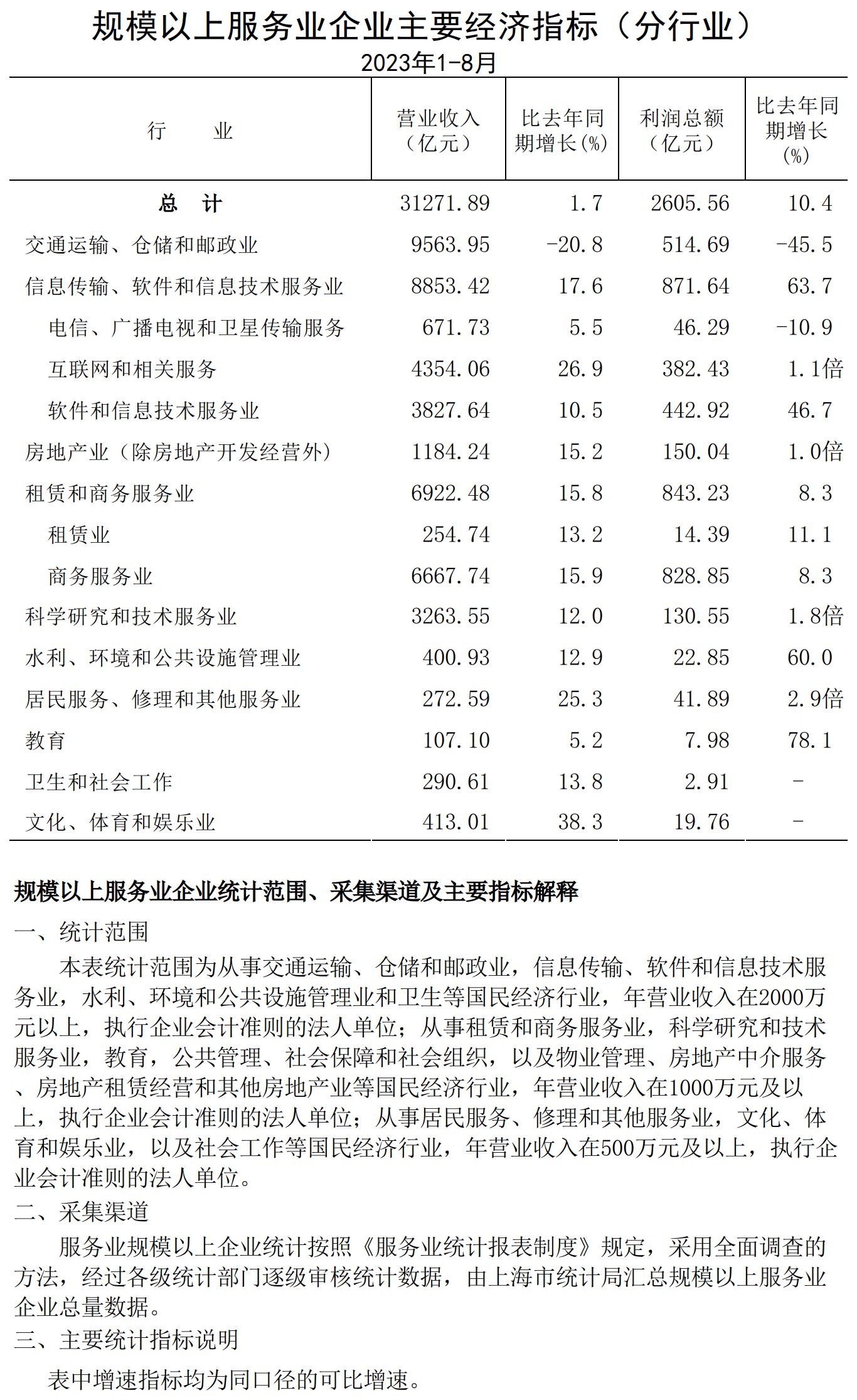 規(guī)模以上服務(wù)業(yè)企業(yè)經(jīng)濟(jì)數(shù)據(jù)202308.jpg