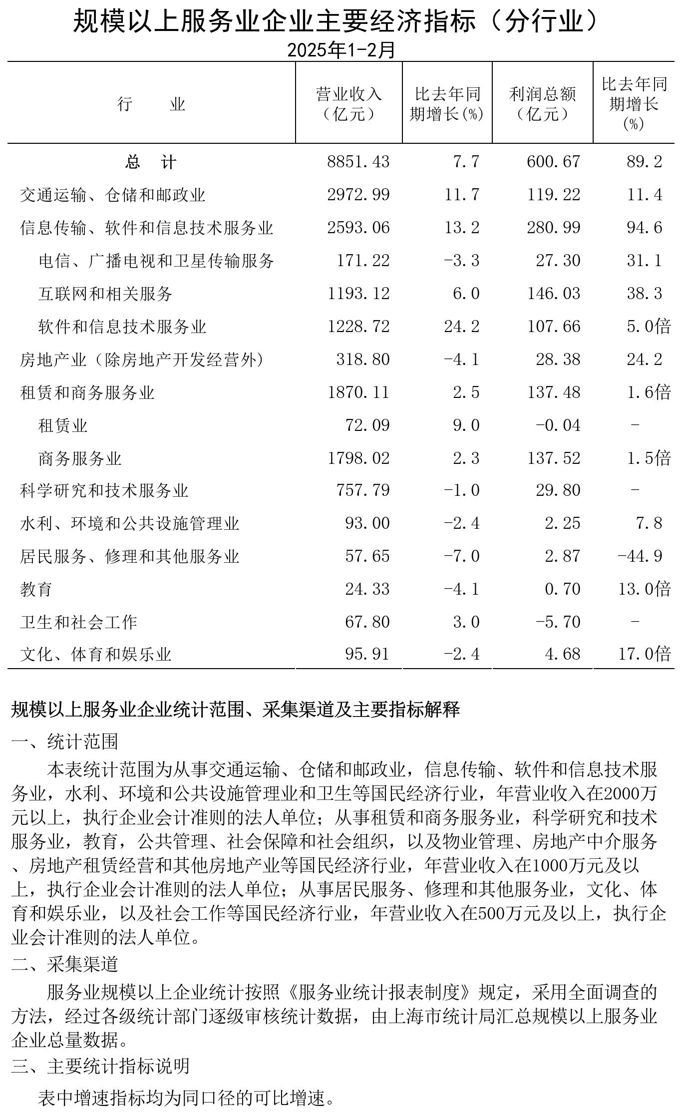 規(guī)模以上服務(wù)業(yè)企業(yè)經(jīng)濟(jì)數(shù)據(jù)202502.jpg