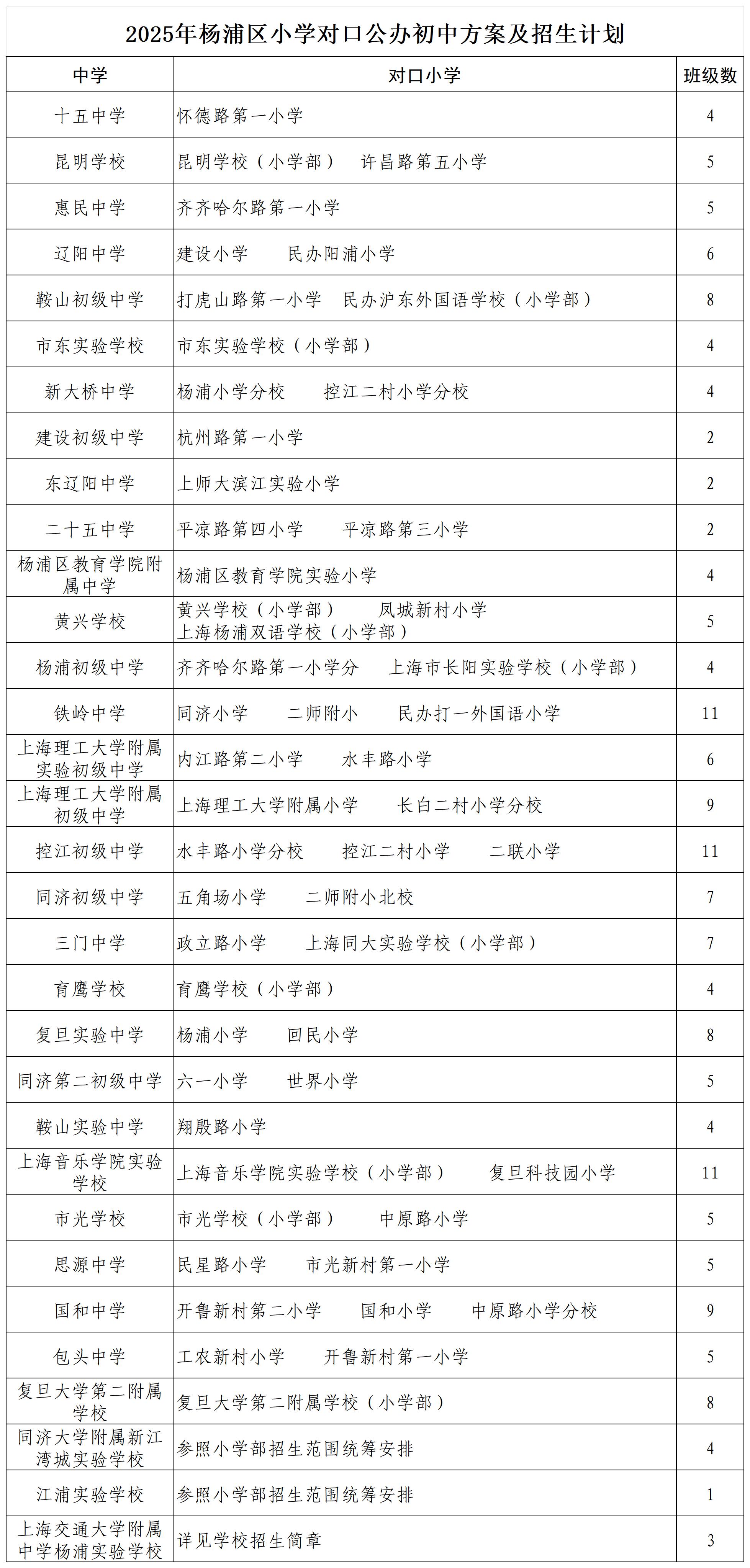 5.2025年楊浦區(qū)小學(xué)對口公辦初中方案及招生計劃.jpg
