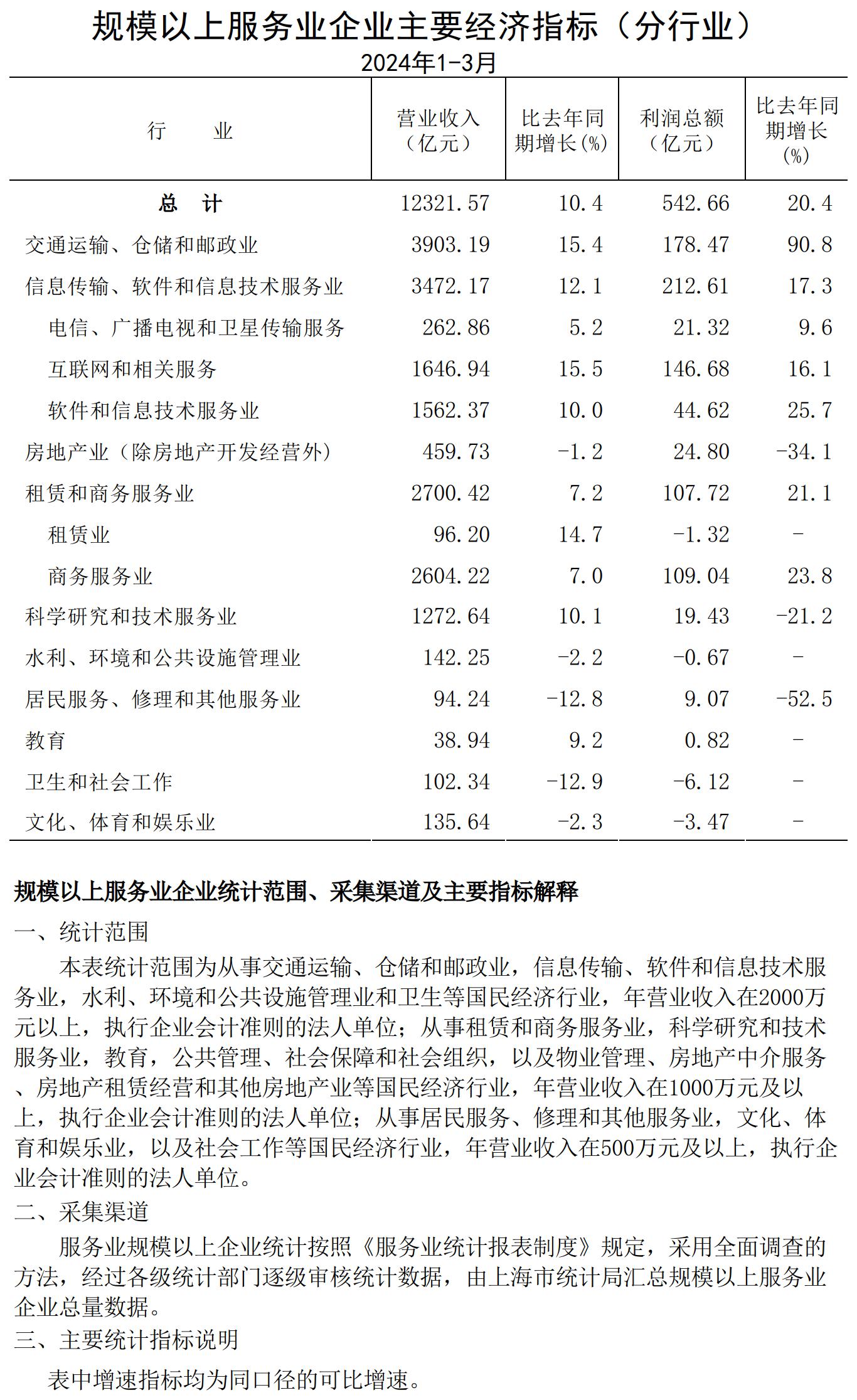 規(guī)模以上服務(wù)業(yè)企業(yè)經(jīng)濟(jì)數(shù)據(jù)202403.jpg