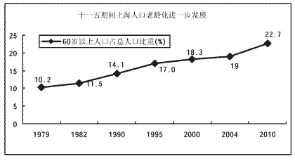 上海市人民政府關(guān)于印發(fā)《上海市社會保障“十一五”規(guī)劃》的通知