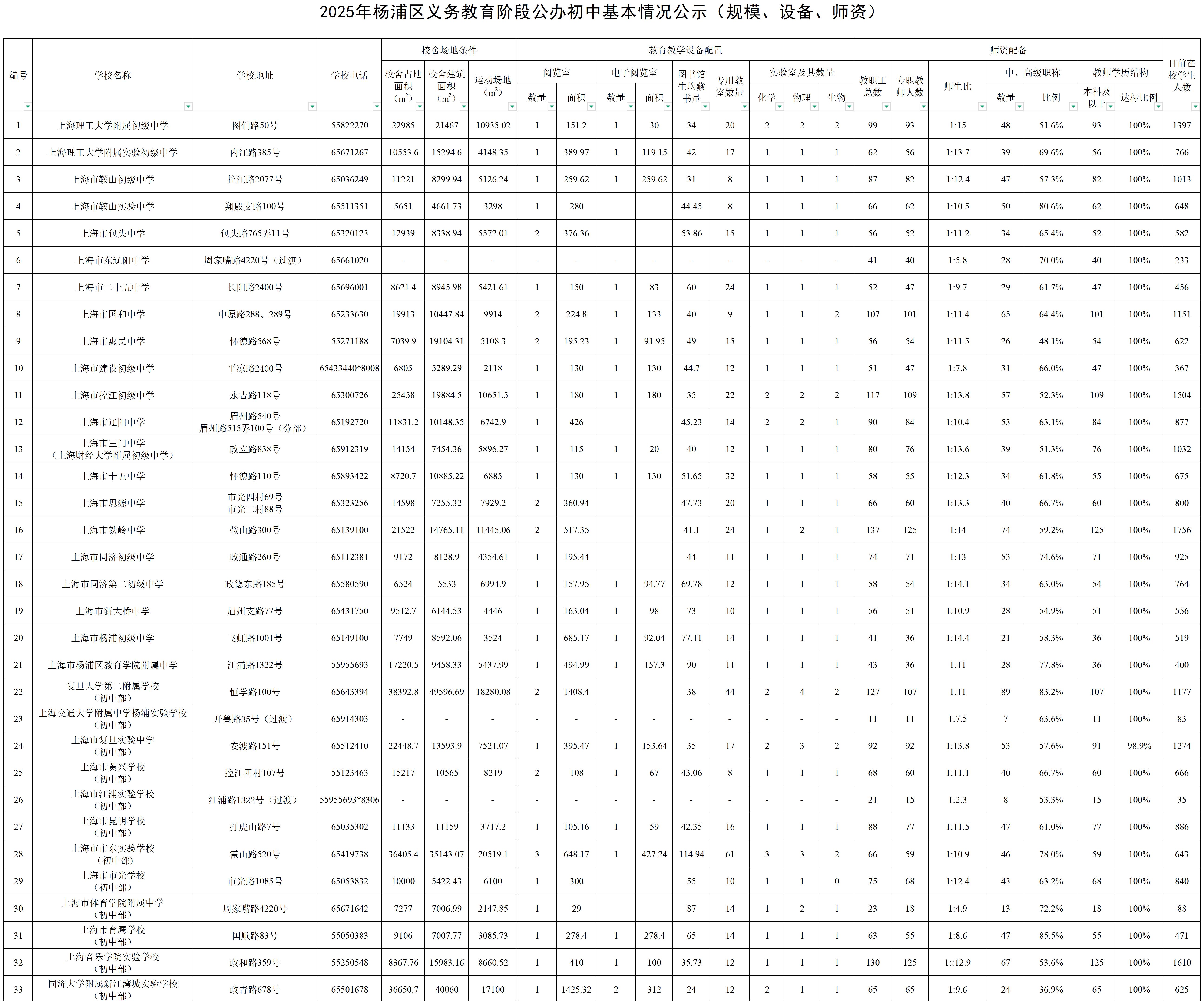 12.2025年楊浦區(qū)公辦初中基本情況公示（規(guī)模、設(shè)備、師資）.jpg