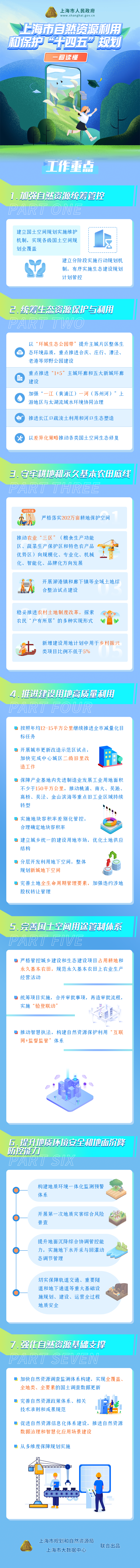 一圖讀懂《上海市自然資源利用和保護“十四五”規(guī)劃》.png