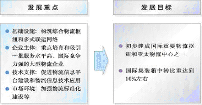 上海市國民經(jīng)濟和社會發(fā)展第十一個五年規(guī)劃綱要（三）