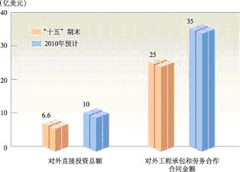上海市國民經(jīng)濟和社會發(fā)展第十一個五年規(guī)劃綱要（三）