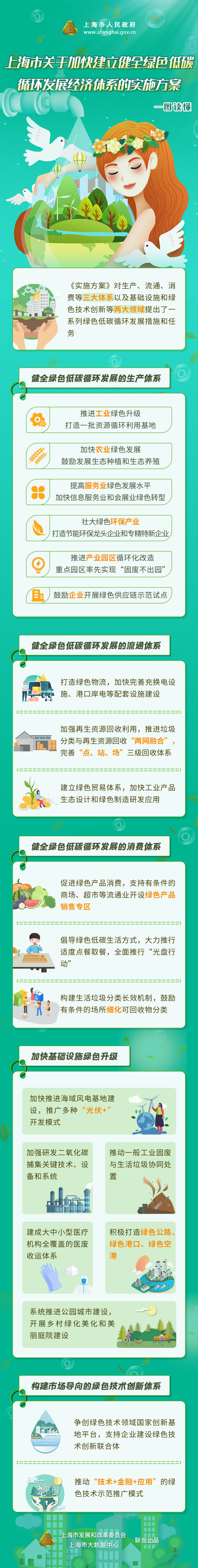 《上海市關(guān)于加快建立健全綠色低碳循環(huán)發(fā)展經(jīng)濟(jì)體系的實(shí)施方案》政策圖解.jpg