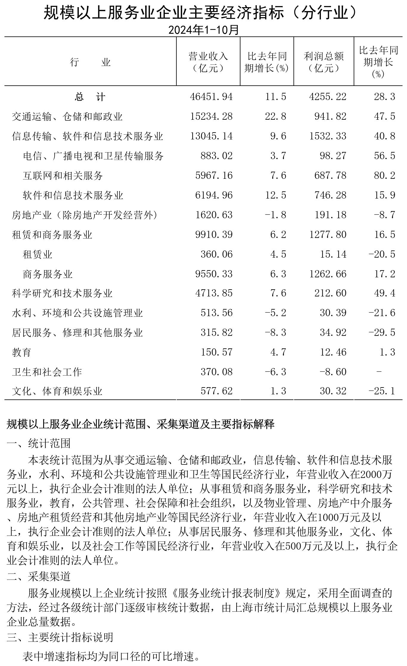 規(guī)模以上服務(wù)業(yè)企業(yè)經(jīng)濟(jì)數(shù)據(jù)202410.jpg