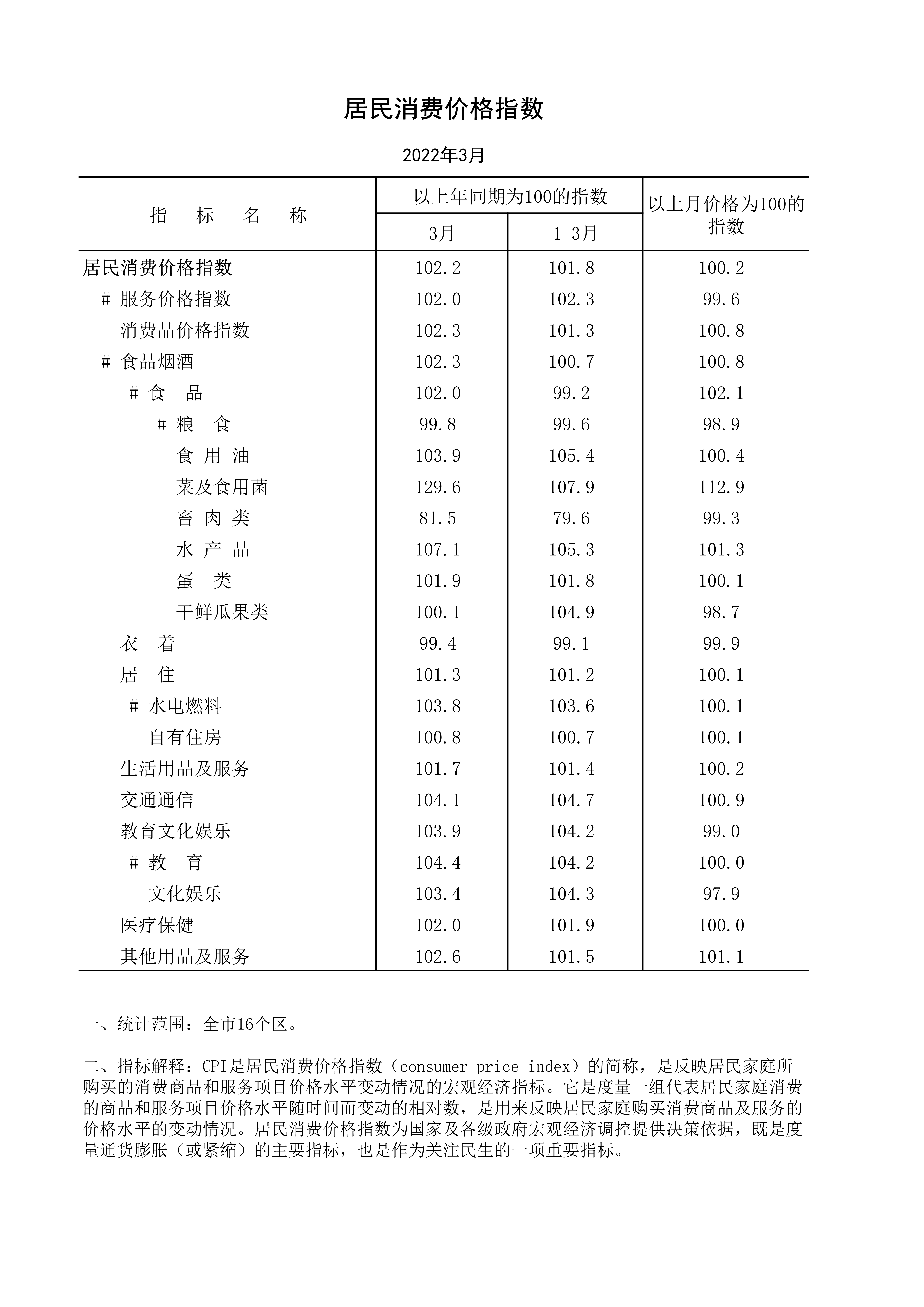 2022年3月居民消費(fèi)價(jià)格指數(shù)_1.jpg