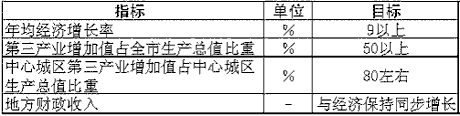 上海市國(guó)民經(jīng)濟(jì)和社會(huì)發(fā)展第十一個(gè)五年規(guī)劃綱要（二）