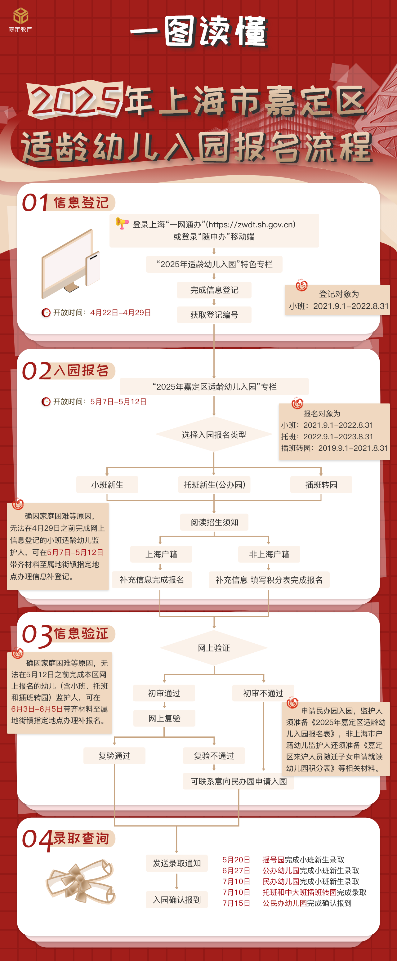 4：招生入學(xué)-學(xué)前教育適齡幼兒園入園-2025年上海市嘉定區(qū)適齡幼兒入園報(bào)名流程一圖讀懂.png