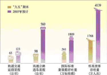 上海市國(guó)民經(jīng)濟(jì)和社會(huì)發(fā)展第十一個(gè)五年規(guī)劃綱要（二）
