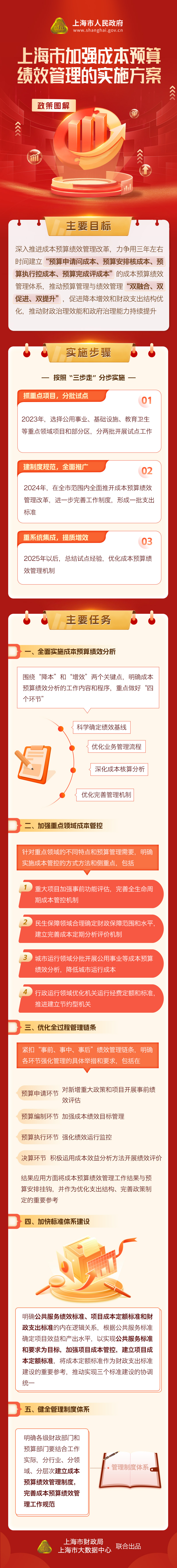 《上海市加強(qiáng)成本預(yù)算績(jī)效管理的實(shí)施方案》政策圖解.jpg