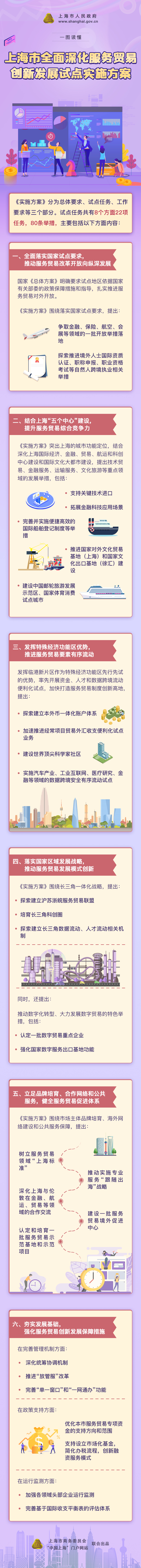 一圖讀懂《上海市全面深化服務貿(mào)易創(chuàng)新發(fā)展試點實施方案》.jpg