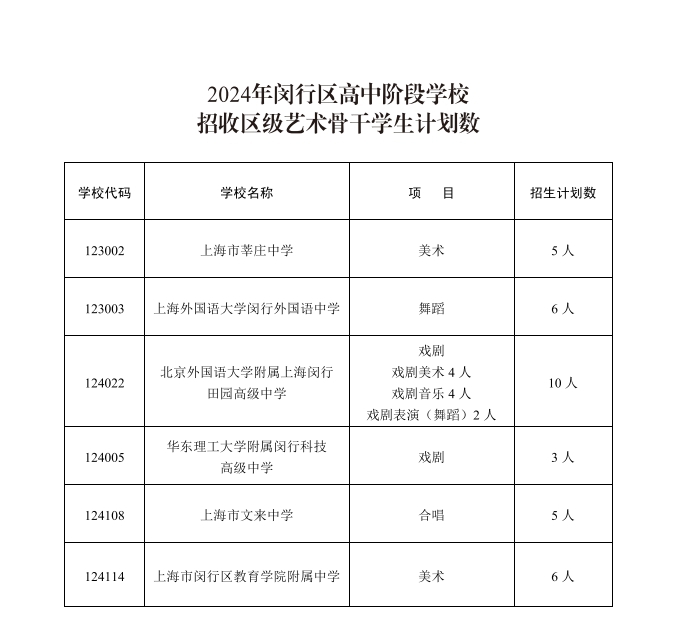 2024年閔行區(qū)高中階段學校招收區(qū)級藝術骨干學生計劃數(shù).jpg