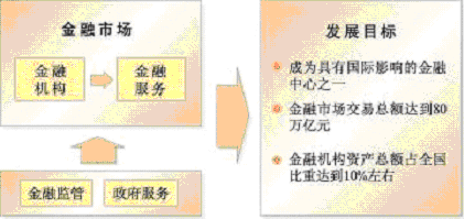 上海市國民經(jīng)濟和社會發(fā)展第十一個五年規(guī)劃綱要（三）