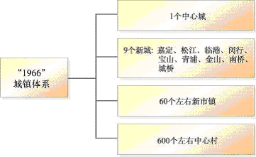 上海市國民經(jīng)濟和社會發(fā)展第十一個五年規(guī)劃綱要（三）