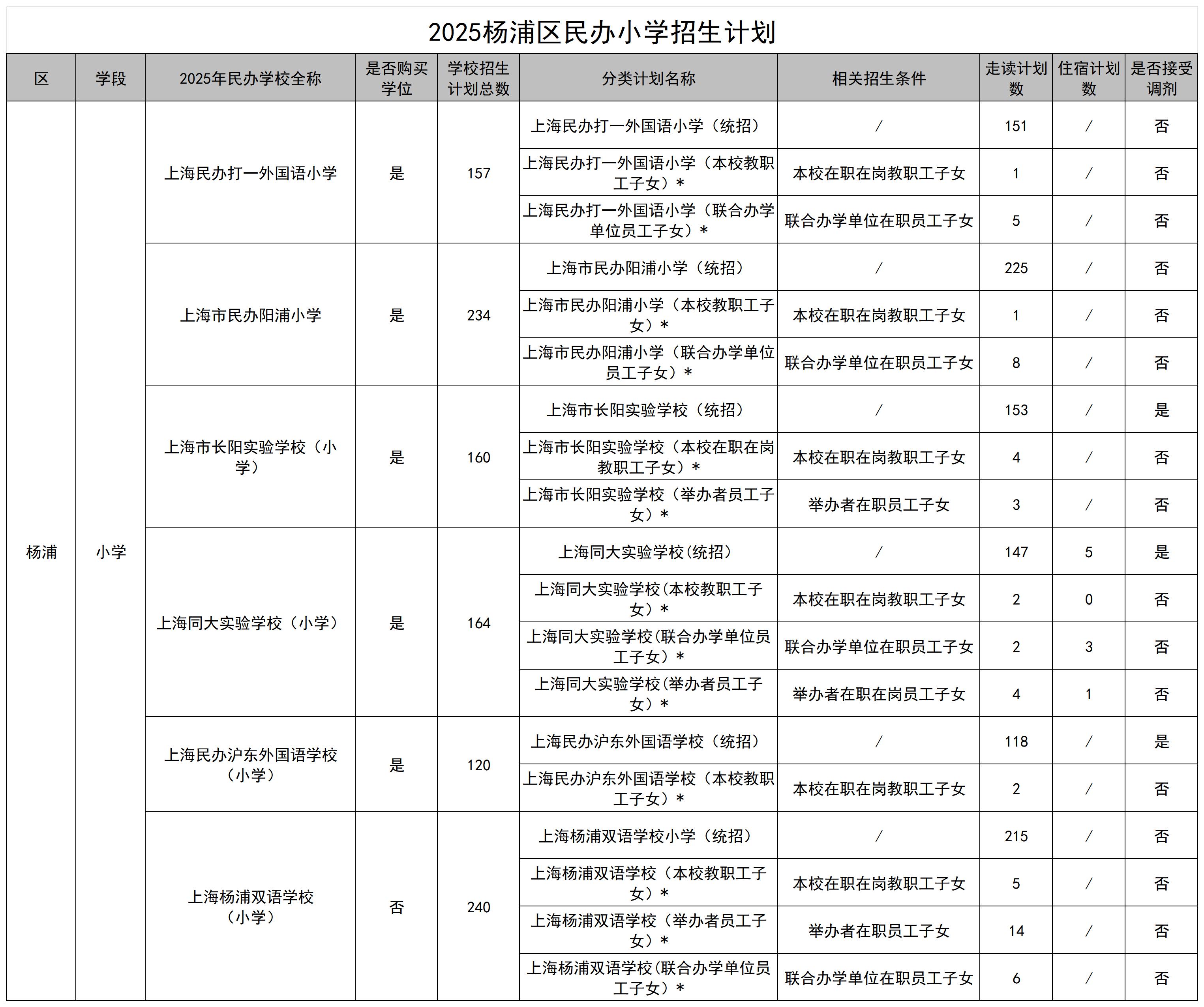 13.2025楊浦區(qū)民辦學(xué)校招生計劃_民辦小學(xué).jpg