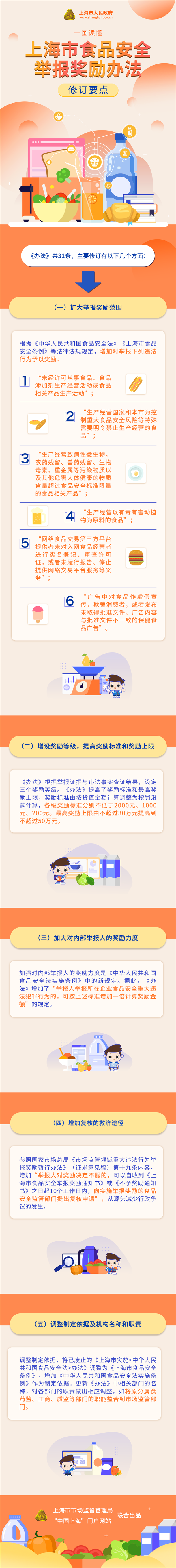 一圖讀懂《上海市食品安全舉報獎勵辦法》修訂要點(diǎn)