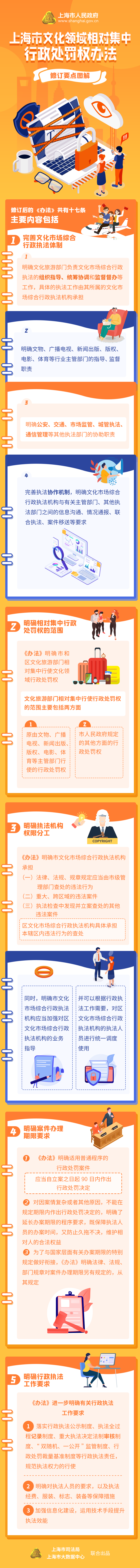 《上海市文化領(lǐng)域相對集中行政處罰權(quán)辦法》修訂要點(diǎn)圖解.png
