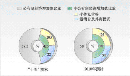 上海市國(guó)民經(jīng)濟(jì)和社會(huì)發(fā)展第十一個(gè)五年規(guī)劃綱要（二）