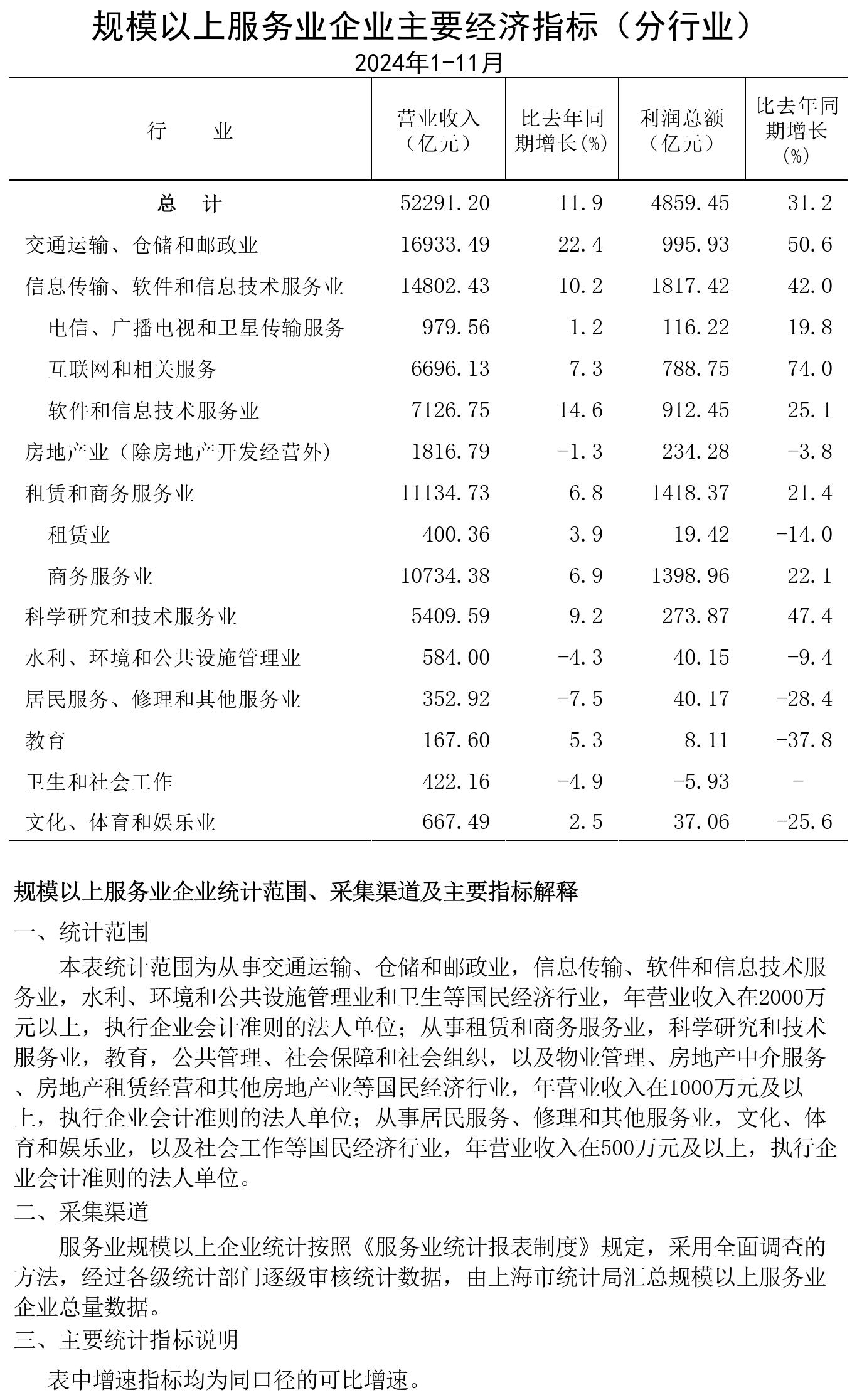 規(guī)模以上服務(wù)業(yè)企業(yè)經(jīng)濟(jì)數(shù)據(jù)202411.jpg