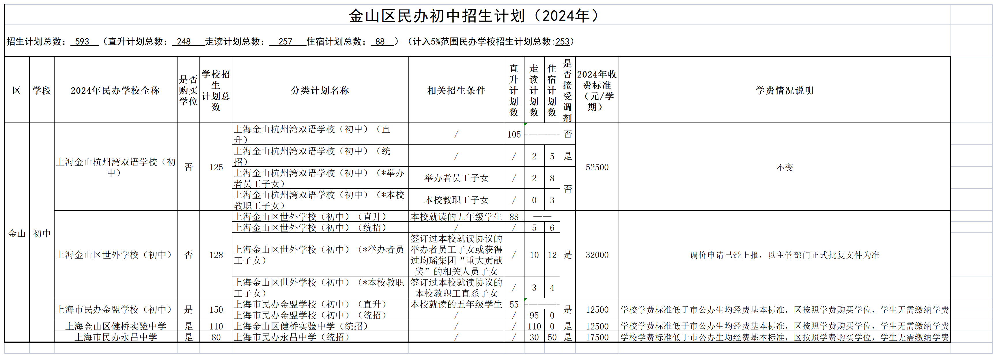 發(fā)布8-2024年金山區(qū)民辦學(xué)校招生分類計劃及學(xué)費(fèi)情況（公示）_民辦初中.png