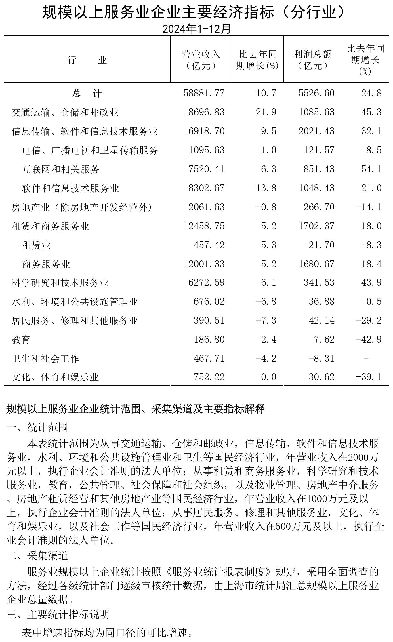 規(guī)模以上服務(wù)業(yè)企業(yè)經(jīng)濟(jì)數(shù)據(jù)202412.jpg