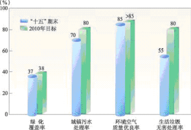 上海市國民經(jīng)濟和社會發(fā)展第十一個五年規(guī)劃綱要（三）