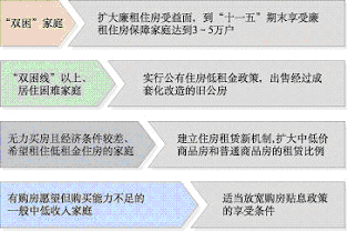 上海市國民經(jīng)濟和社會發(fā)展第十一個五年規(guī)劃綱要（三）
