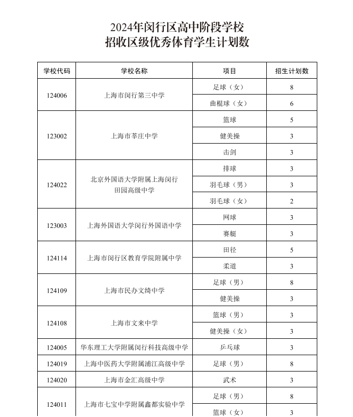 2024年閔行區(qū)高中階段學校招收區(qū)級優(yōu)秀體育學生計劃數(shù).jpg