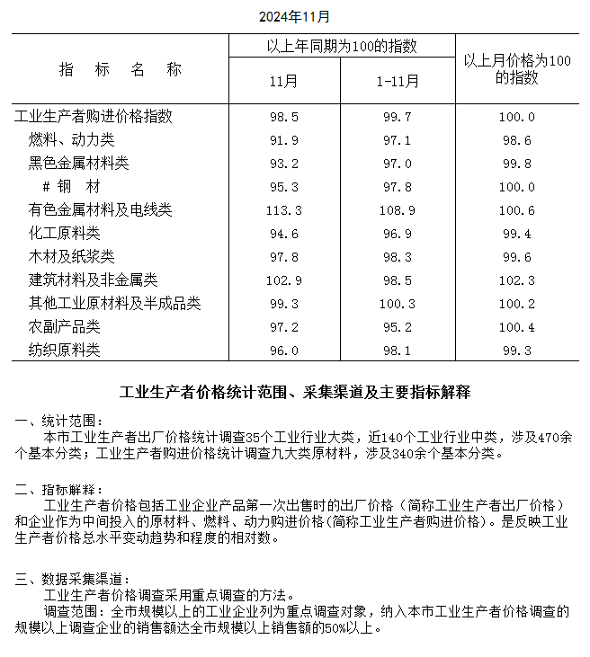 2024年11月工業(yè)生產(chǎn)者購進(jìn)價(jià)格指數(shù).png