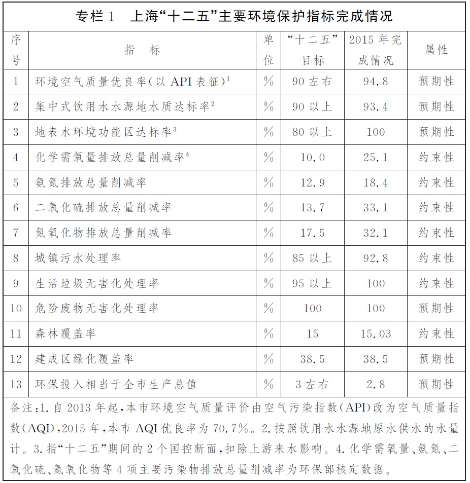 專欄1上?！笆濉敝饕h(huán)境保護指標完成情況