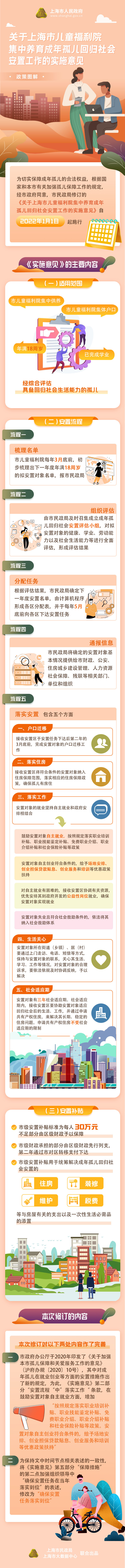《關于上海市兒童福利院集中養(yǎng)育成年孤兒回歸社會安置工作的實施意見》政策圖解.jpg
