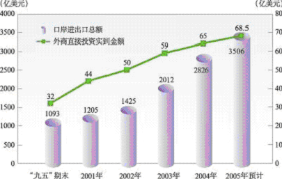 上海市國(guó)民經(jīng)濟(jì)和社會(huì)發(fā)展第十一個(gè)五年規(guī)劃綱要（二）