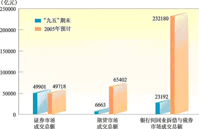 上海市國(guó)民經(jīng)濟(jì)和社會(huì)發(fā)展第十一個(gè)五年規(guī)劃綱要（二）