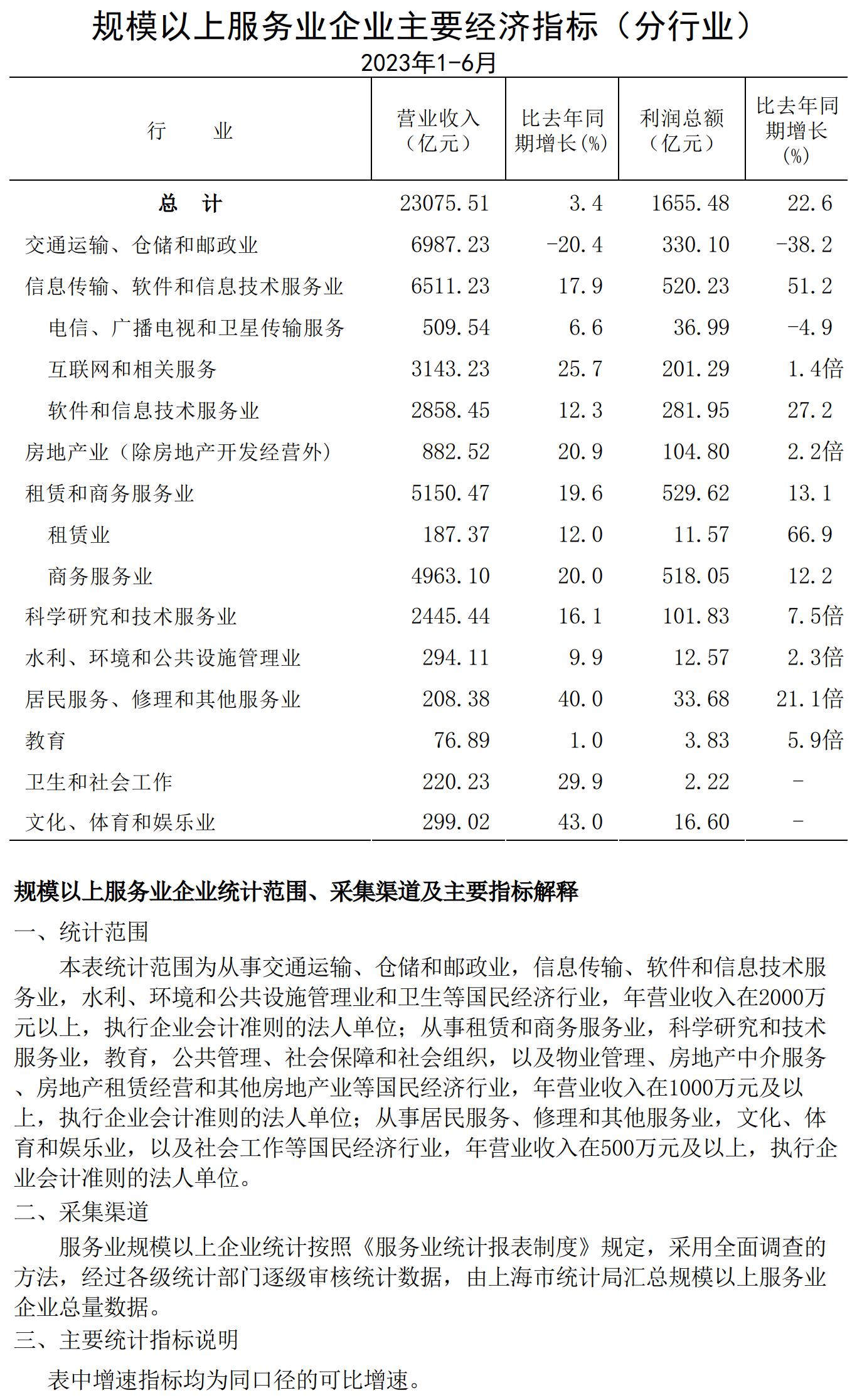 規(guī)模以上服務(wù)業(yè)企業(yè)經(jīng)濟(jì)數(shù)據(jù)202306.jpg