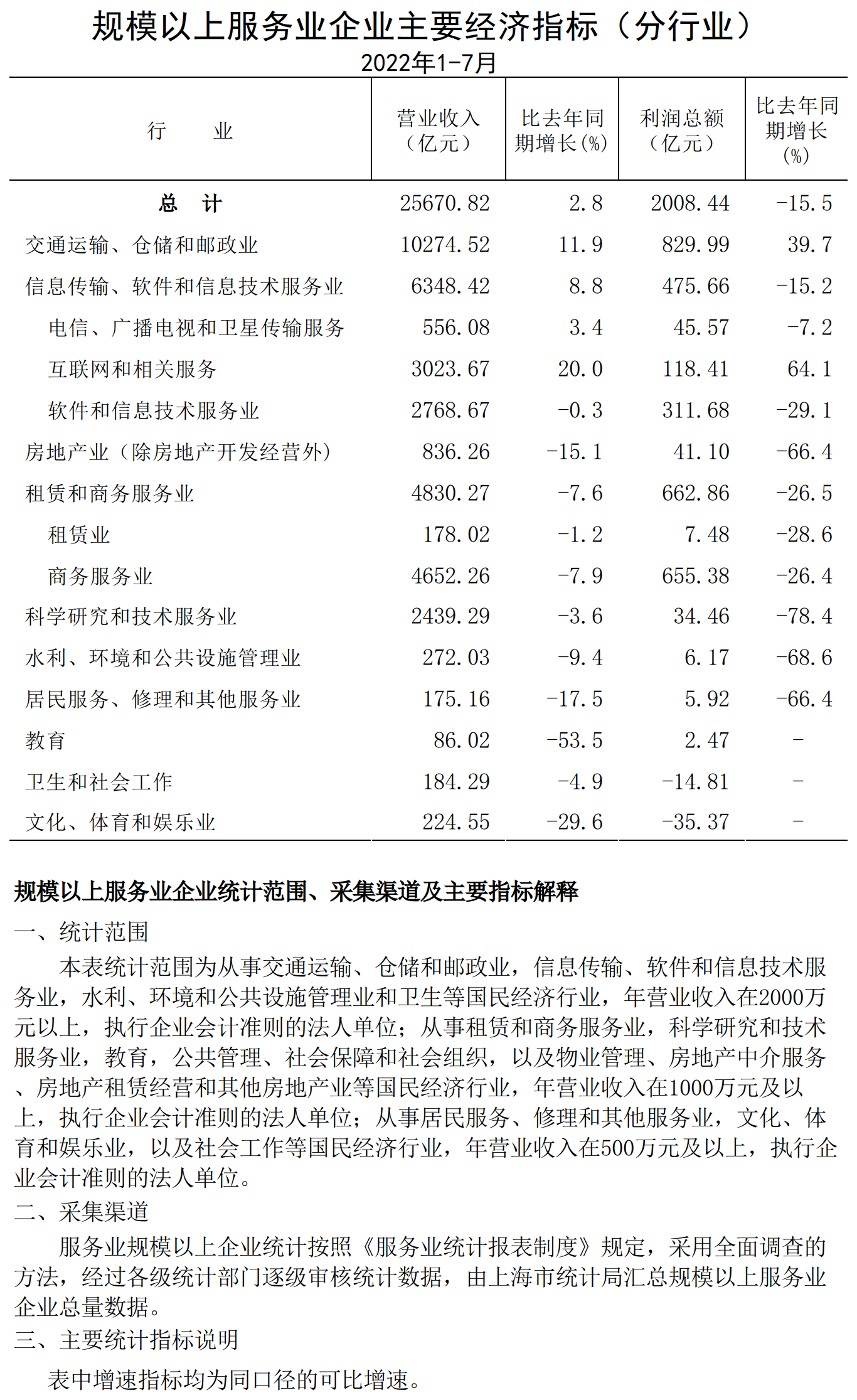 規(guī)模以上服務(wù)業(yè)企業(yè)經(jīng)濟數(shù)據(jù)202207.png