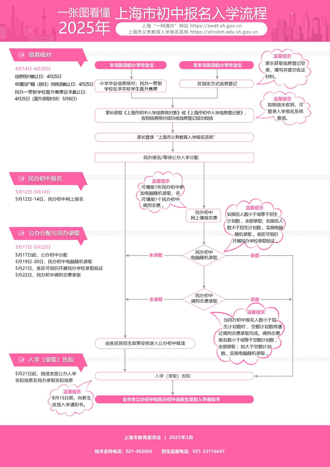 一張圖看懂2025年上海市初中報(bào)名入學(xué)流程.png